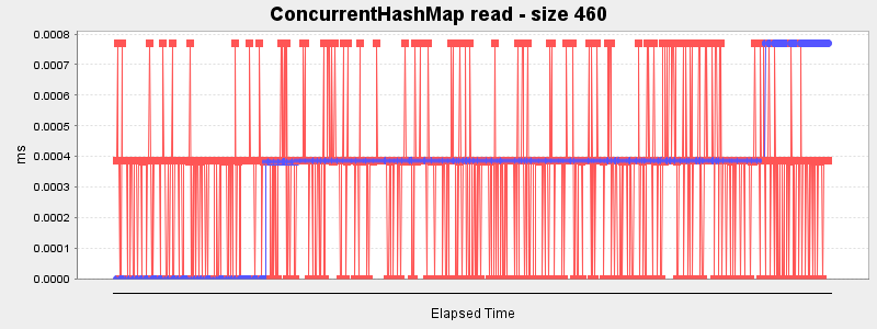 ConcurrentHashMap read - size 460